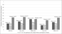 Bar chart depicting Hearing Sermons about Immigration by Race