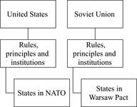 A hierarchical chart showing two separate hierarchies, one with the United States as the hegemon, and the other showing the Soviet Union as the hegemon. Each hegemon created its own rules, principles, and institutions, and the states within their respective blocs had to follow those rules.