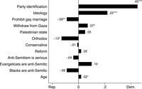Figure 12.3: Graph showing Regression analysis of Jews' 2004 vote intention.