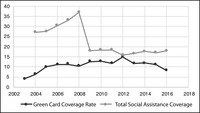 Line graph showing changes in the percentage of the population benefiting from all social assistance and from the free health care (Green Card) program between 2003 and 2016.
