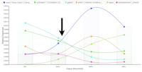 This line chart compares the relative frequency of six keywords in the novel across its four parts. The line graph illustrates where Galant declines just as Repos increases at the end of Part 2.