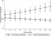 In the pre-Reform era, long-serving members who were likely to be in the majority were less likely to retire, while those who were likely to be in the minority were more likely to retire.