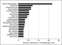 This is a bar graph of the members of the Senate who had the most mentions on health care in the Washington Post during 2017, with leaders in all capitals.