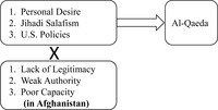 Figure categorizes root causes of al-Qaeda and indicates the role of state fragility in Afghanistan as a condition of the rise of the terrorist organization.