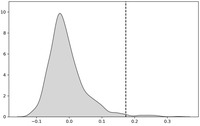 A KDE plot with the results of Moran value permutations.