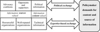 Diagram showing the information sources and the information content valued by policymakers in political and expertise-­based exchanges.