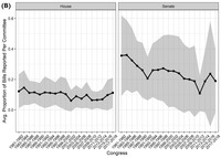 Panel A shows trends in the average number of bills marked up and reported in each chamber. Panel B shows trends in the proportion of marked up and reported bills in each chamber.