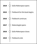 A vertical timeline indicates the years 2014 through 2019 on the left and key events in the research study on the right: the opening of SoDo Makerspace in 2014, the beginning of fieldwork in 2015, the opening of Makerologist in 2017, the closing of SoDo Makerspace in 2018, and the end of fieldwork in 2019.