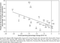 Scatter plot with a line of best fit for twenty-­six European countries showing a correlation between planned social spending cuts and an increased number of people at risk of poverty or social exclusion.