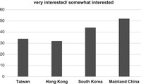 This figure compares levels of political interest in four Asian societies: mainland China, Taiwan, Hong Kong and South Korea. It turns out that the percentage of people who say they are very or somewhat interested in politics is the highest in mainland China (over 50 percent) and the lowest percentage of people expressing they are very or somewhat interested in politics is found in Hong Kong (around 30 percent).