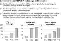 Top text: “Evolution of Japan-ASEAN Defense Cooperation: deepening ‘exchanges’ toward ‘cooperation.’ (1) Starting defense exchanges from 1990s: enhancing mutual understanding and confidence through defense exchanges. (2) Developing defense cooperation from 2000s: more practical/operation defense cooperation with ASEAN member states. (3) Deepening defense cooperation from 2010s: starting new projects such as capacity building cooperation with further specific and practical activities and promoting multilateral cooperation through regional frameworks such as ADMM-Plus.” At the bottom of the graphic are three bar graphs representing the development of Japan-ASEAN defense exchanges and cooperation: high-level exchanges, working-level exchanges, and capacity building cooperation.