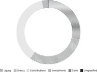 Chart demonstrating revenue sources of Compassion in World Farming. $2,300,000 from legacies; $2,500,000 from grants; $2,987,422 from contributions; $243,595 from investments; $17,379 from sales; $7,456 from unspecified sources