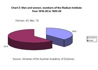 Chart 3: Men and women, members of the Radium Institute from 1919–20 to 1933–34
