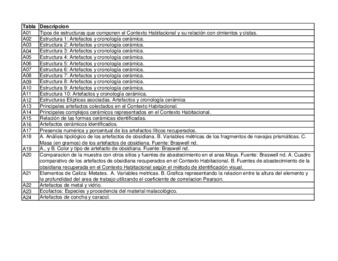 La tabla muestra las unidades arquitectonicas, su tipologia y asociacion con elementos como cistas y entierros