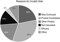 The pie chart shows responses to a survey question asking why respondents had intentionally invalidated a recent presidential ballot.