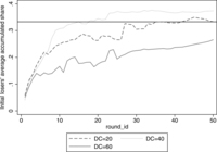 Figure 5. Line graph of initial losers’ shares evolving over time in experiment