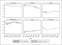 Regional changes in religious diversity.