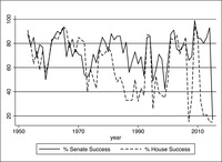Figure 7.4 shows a solid line indicating the percentage of votes in which the president took a position and prevailed in the Senate for the years 1953 through 2015. The dashed line indicates the percentage of votes in which the president took a position and prevailed in the House for the years 1953 through 2015.