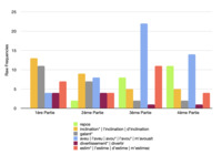 This bar chart shows how many times six keywords of the novel appear across the four parts of _La Princesse de Clèves_ so readers can track the comparative rise and decline of key terms.