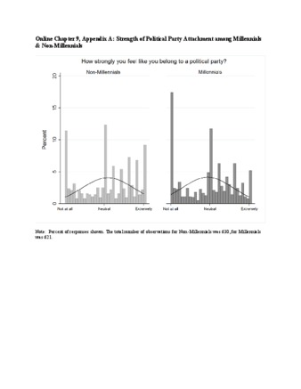 View PDF (242 KB), titled "Online Chapter 9, Appendix A: Strength of Political Party Attachment among Millennials & Non-Millennials"