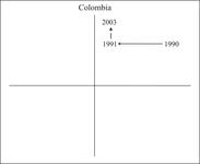 Figure AppC.2. This shows Colombia's two episodes of reform on the plane.