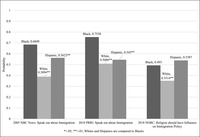 Bar chart depicting Religion and Discussing Immigration by Race