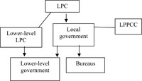 Flow chart showing the relationships between LPC, lower-level LPC, local government, LPPCC, lower-level government, and bureaus.