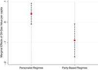 Coefficient plots showing how the effect of natural resource wealth on EET changes depending upon the presence of party-based regimes.