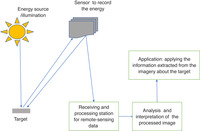 A diagram explaining remote sensing