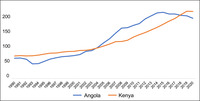 A chart comparing the economies of Angola and Kenya