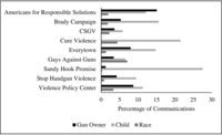 Fig. 5.5. Bar chart comparing gun control groups in their emphasis on race, age, and gun ownership. The chart shows wide variation across groups.