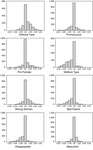 Histograms of eight stereotypes about Black and White women (Negative scores represent negative opinions about Black women)