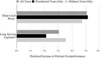 Bar graph comparing the predicted increase in partisan overperformance based on incumbents’ local roots versus incumbent tenure length. It shows local roots with a consistently larger effect in both presidential and midterm election years.