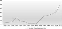 Figure displaying the number of publications in our sample from 1950 to 2020.