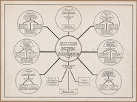 An organizational chart. The words “Instituto Nacional de Psicopedagogía” [National Institute of Psychopedagogy] appear within a circle at the center of the page. Lines emanate from the center outward to seven other circles, as well as other geometric shapes, each enclosing the name of a department or subdepartment within the organization.