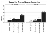 This plot shows the low levels of agreement with Trump’s ideas on immigration by second-­generation and non-­second-­generation Americans.