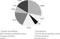 Pie chart of national revenue by type of taxes. Domestic value-added tax = 23.362. Consumption tax = 6.677. VAT and sales tax collected by customs = 4.193. VAT and sales tax returned by customs = 13.169. Enterprise income tax = 16.144. Individual income tax = 5.828. Nontax revenue = 13.609. Other = 0.121.