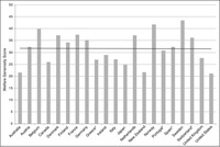 Bar chart with an average line for welfare generosity scores for twenty-­one OECD countries representing a variety of welfare states.