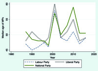 Figure 12. The median age of members of parliament in the main Australian party delegations fluctuated between 45 and 60 years between 1990 and 2019