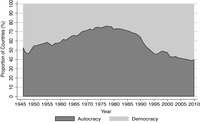 Graph showing proportions of democracies and autocracies. Autocracies still occupy 40 percent of countries by the early 2010s.