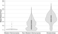 Violin plots displaying the distribution of blatant electoral fraud in dictatorships. Dictatorships also have much variation in fraud.