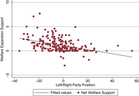 Scatter plot with a line of best fit for the 2014 European Parliamentary election. Shows that there is a correlation between left-­right party position and support for welfare expansion versus retrenchment.