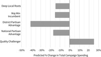 Bar graph comparing the predicted percentage change in general election campaign spending based on incumbents’ local roots to other general election factors like district and national partisan advantage, challenger quality, and majority-­minority status. It shows local roots with a negative 15 percent effect that is comparable to these other forces.