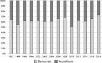 The stacked bar chart presents the percentage of women running for Congress who are Republican and Democratic. Democratic women outnumber Republican women by a wide margin.