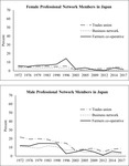 Two line graphs that show male and female membership in professional networks in Japan between 1972 and 2017. These professional networks include the trade unions, business networks, and farmers co-operatives.