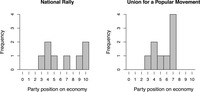 Histograms that show experts’ party position estimations on the National Rally and the Union for Popular Movement.