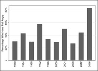 This figure shows that angry feelings of second-­generation Americans toward Republican presidential nominees, 1980 to 2016, are higher for Trump.