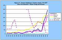 Summer Inhabitants, Southern Avalon, 1735-1857 (Five-Year Intervals) - Planter Group and Servants