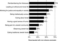 Figure 1.3: Graph showing Which topics Jews consider an essential part of their being Jewish.