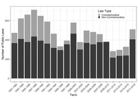 The number of laws enacted in a given congress from 1981 to 2018 separated by commemorative and non-commemorative laws.